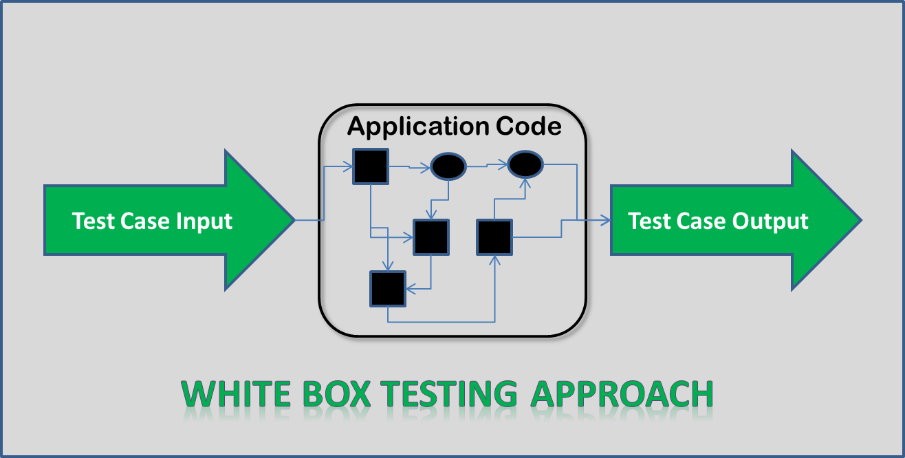 Know About White-Box Testing